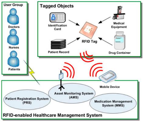 rfid patient monitoring system|radio frequency identification tags are.